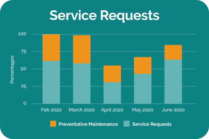 service-requests-chart